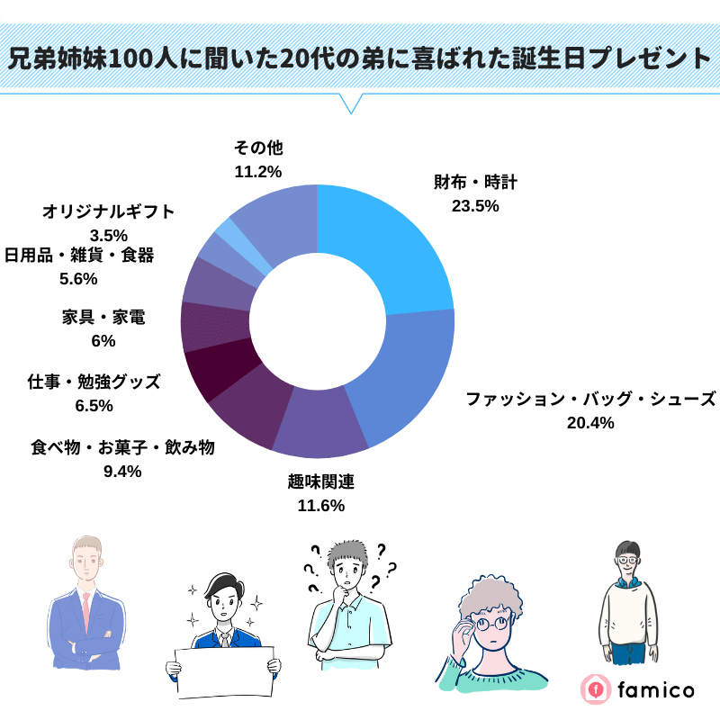 兄弟姉妹100人に聞いた20代の弟に喜ばれた誕生日プレゼント