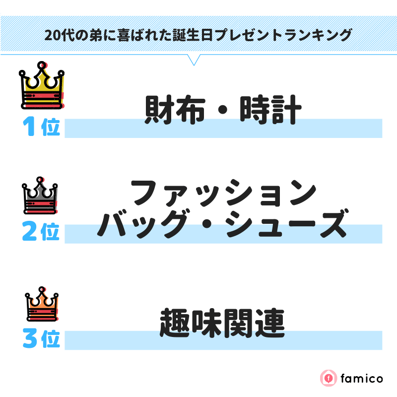 20代の弟に喜ばれた誕生日プレゼントランキング