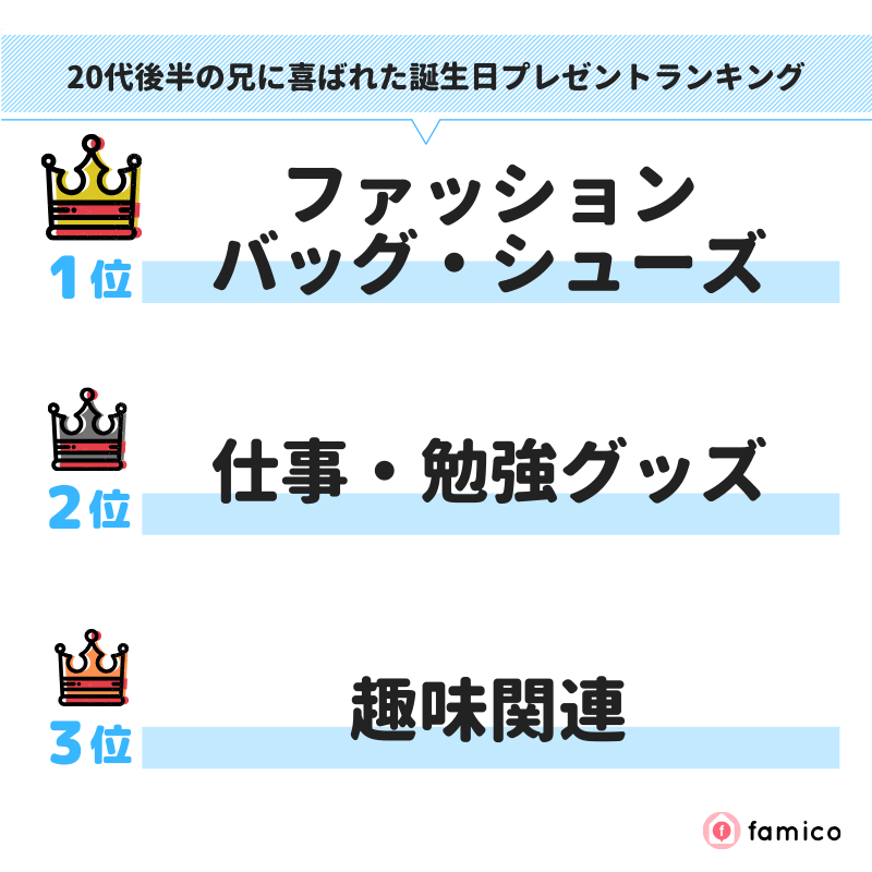 20代後半の兄に喜ばれた誕生日プレゼントランキング