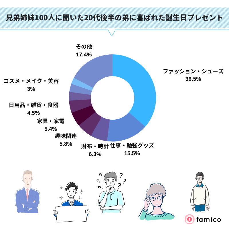 兄弟姉妹100人に聞いた20代後半の弟に喜ばれた誕生日プレゼント