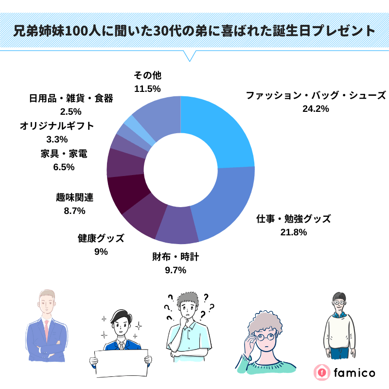 兄弟姉妹100人に聞いた30代の弟に喜ばれた誕生日プレゼント