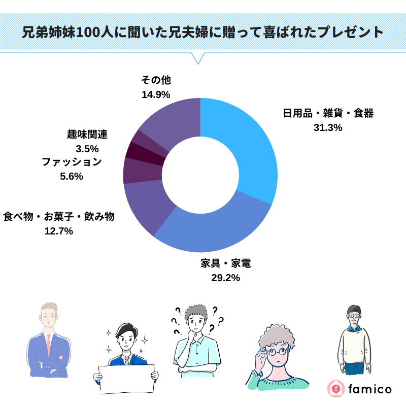 兄弟姉妹100人に聞いた兄夫婦に喜ばれたプレゼント