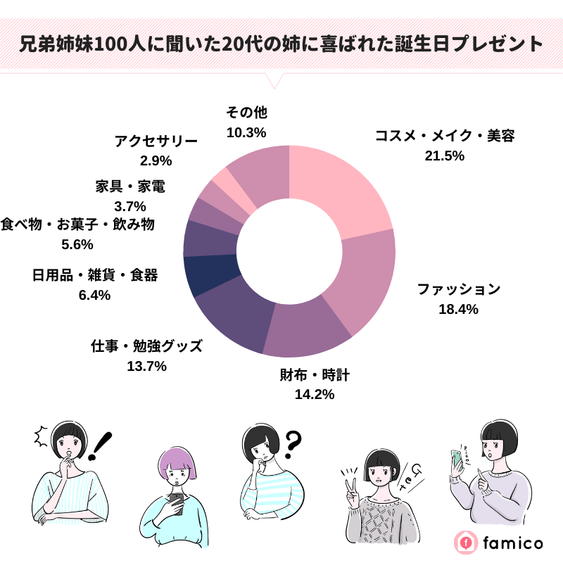 兄弟姉妹100人に聞いた20代の姉に喜ばれた誕生日プレゼント