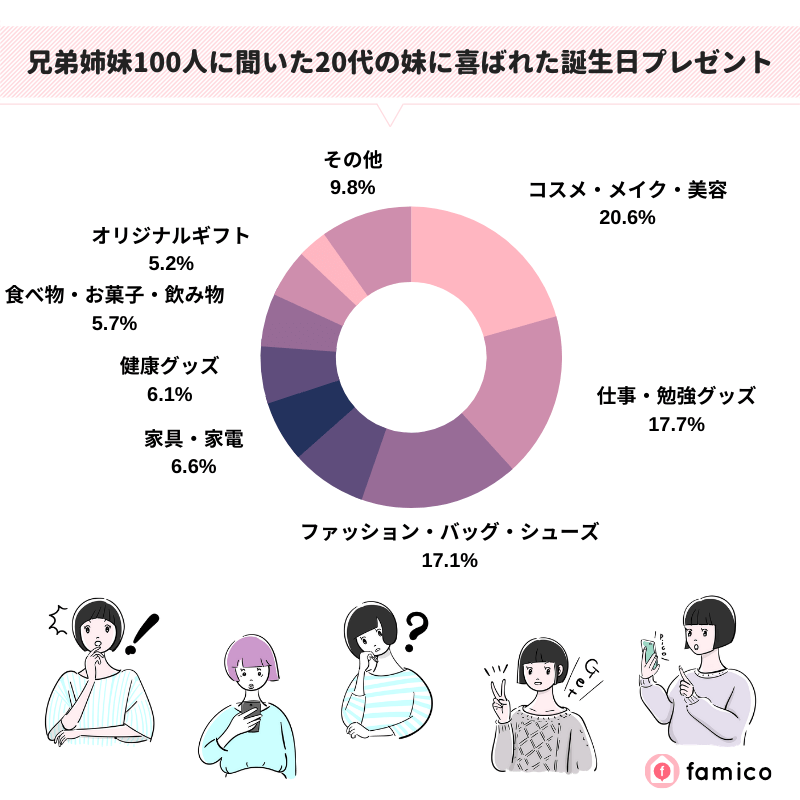 兄弟姉妹100人に聞いた20代の妹に喜ばれた誕生日プレゼント