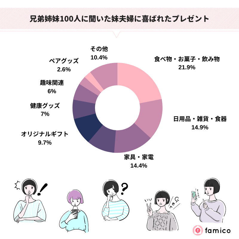 兄弟姉妹100人に聞いた妹夫婦に喜ばれたプレゼント