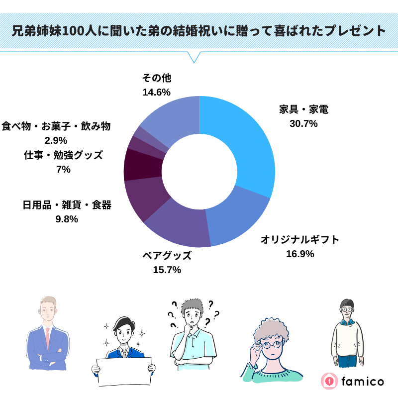 兄弟姉妹100人に聞いた弟の結婚祝いに贈って喜ばれたプレゼント