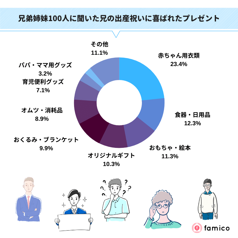 兄弟姉妹100人に聞いた兄の出産祝いに喜ばれたプレゼント