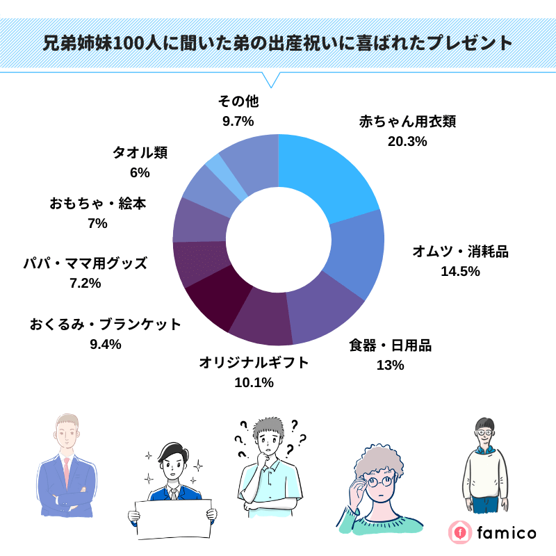 兄弟姉妹100人に聞いた弟の出産祝いに喜ばれたプレゼント