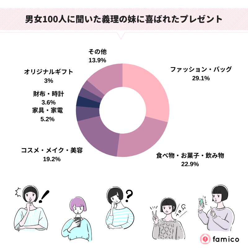 男女100人に聞いた義理の妹に喜ばれたプレゼント