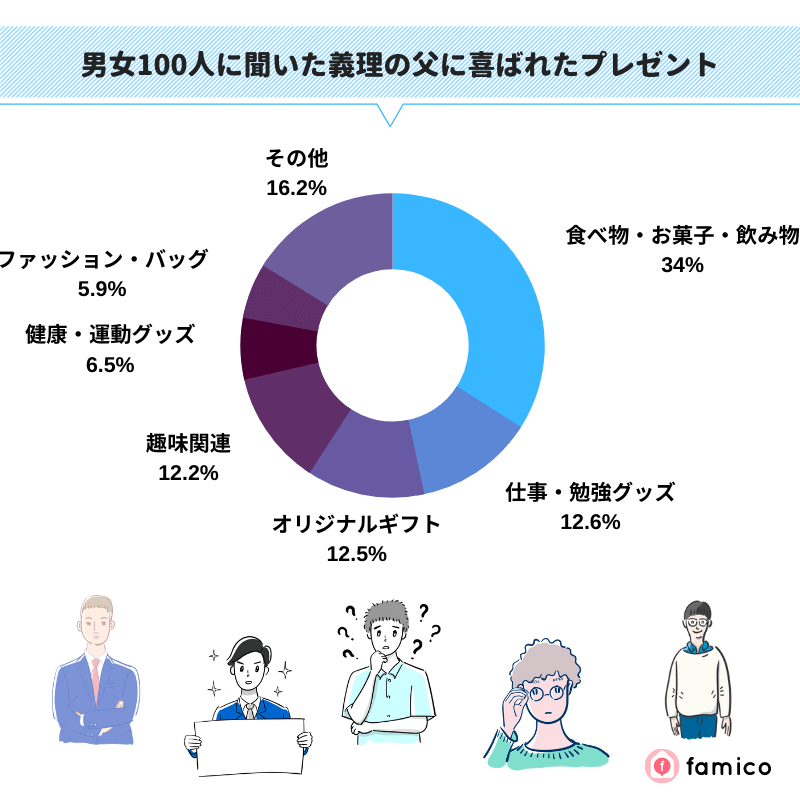 男女100人に聞いた義理の父に喜ばれたプレゼント