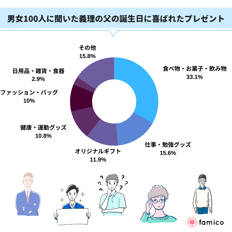 男女100人に聞いた義理の父の誕生日に喜ばれたプレゼント