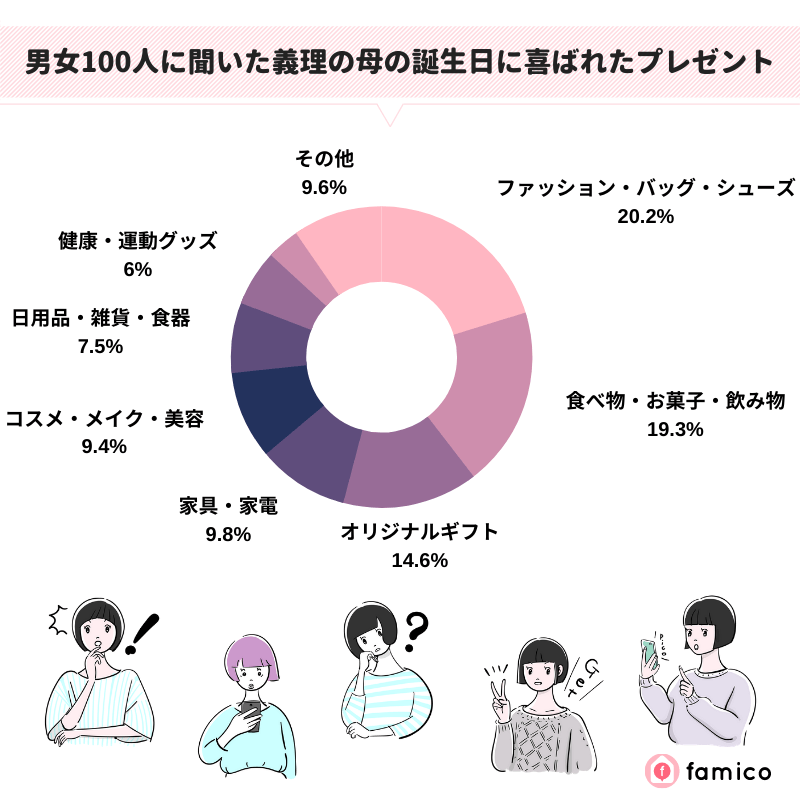 男女100人に聞いた義理の母の誕生日に喜ばれたプレゼント