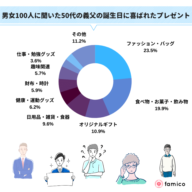 男女100人に聞いた50代の義父の誕生日に喜ばれたプレゼント