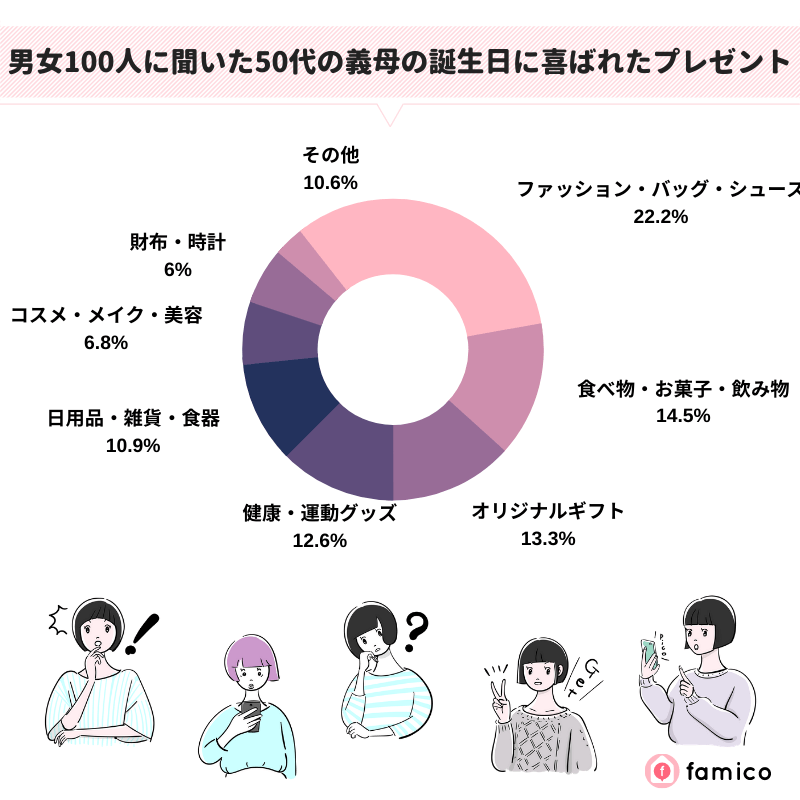 男女100人に聞いた50代の義母の誕生日に喜ばれたプレゼント