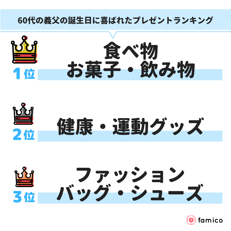 60代の義父の誕生日に喜ばれたプレゼントランキング