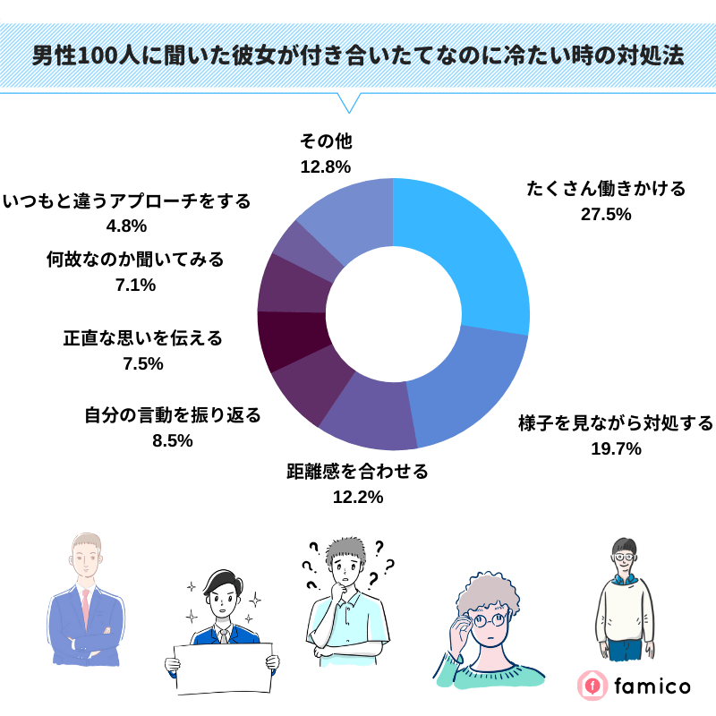 男性100人に聞いた彼女が付き合いたてなのに冷たい時の対処法