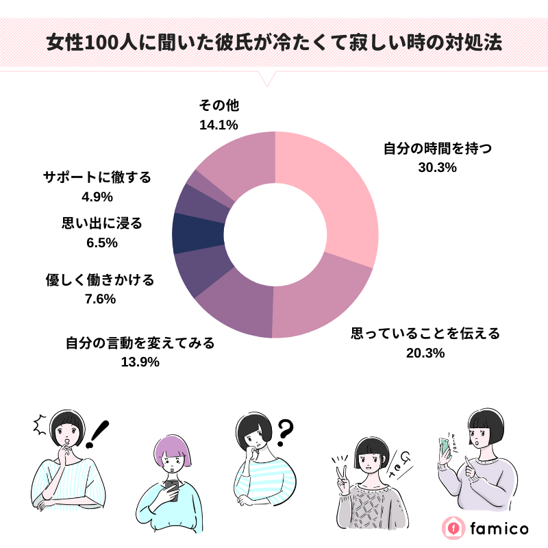 女性100人に聞いた彼氏が冷たくて寂しい時の対処法