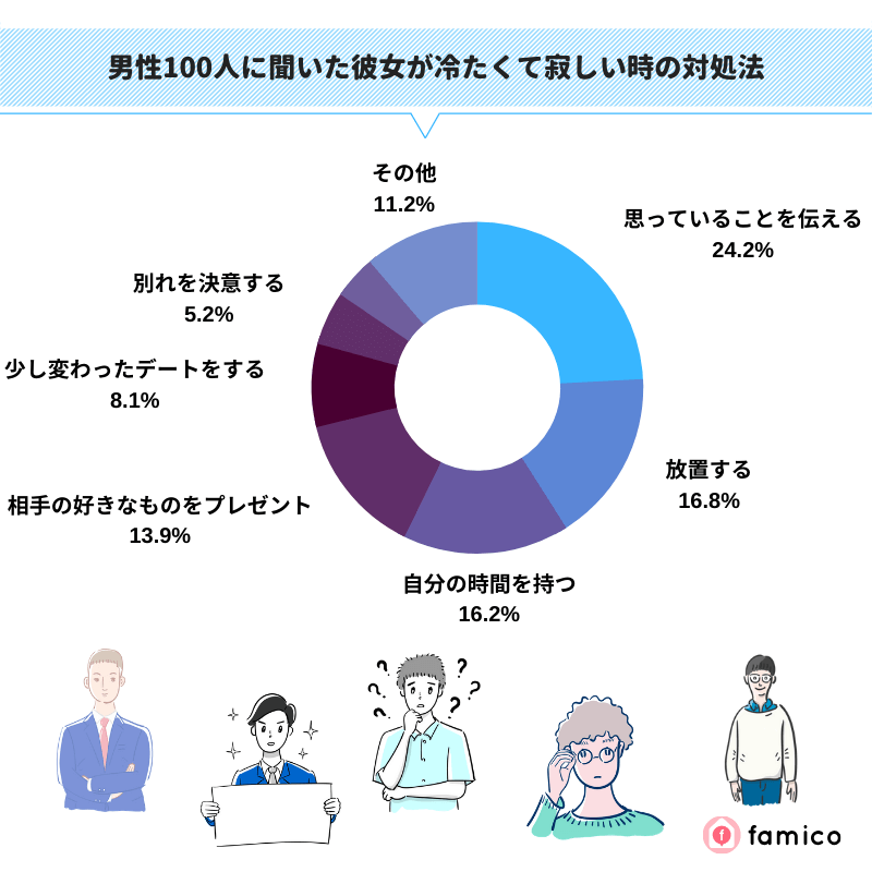 男性100人に聞いた彼女が冷たくて寂しい時の対処法