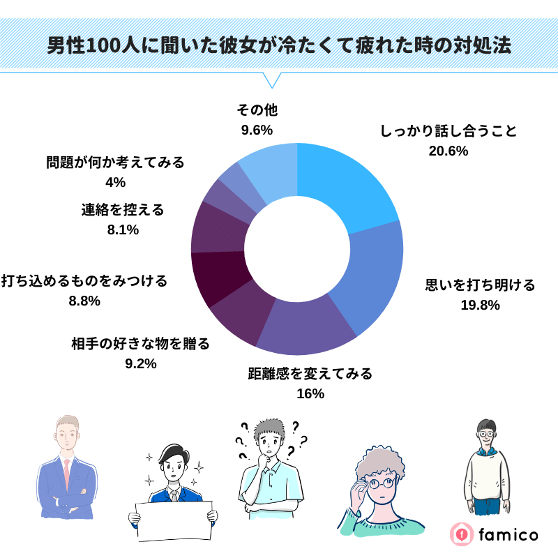 男性100人に聞いた彼女が冷たくて疲れた時の対処法