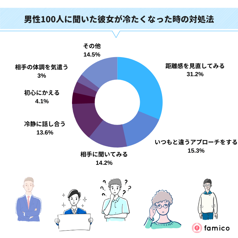 男性100人に聞いた彼女が冷たくなった時の対処法