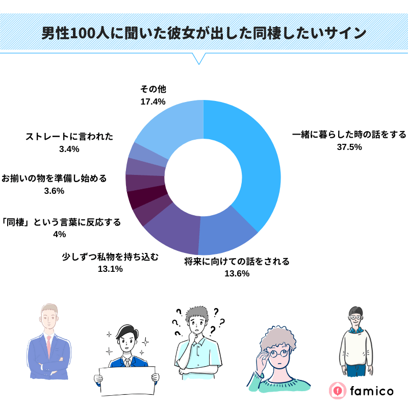 男性100人に聞いた彼女が出した同棲したいサイン