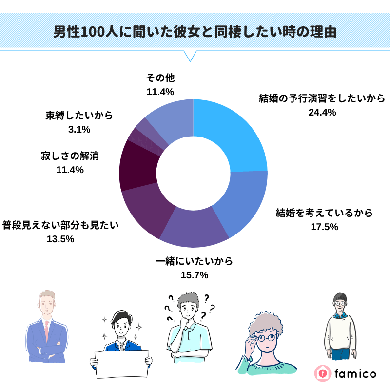 男性100人に聞いた彼女と同棲したい時の理由