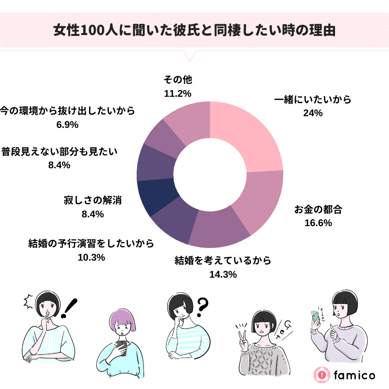 女性100人に聞いた彼氏と同棲したい時の理由