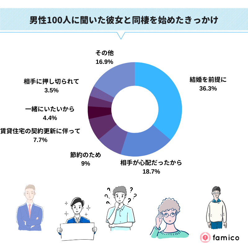 男性100人に聞いた彼女と同棲を始めたきっかけ