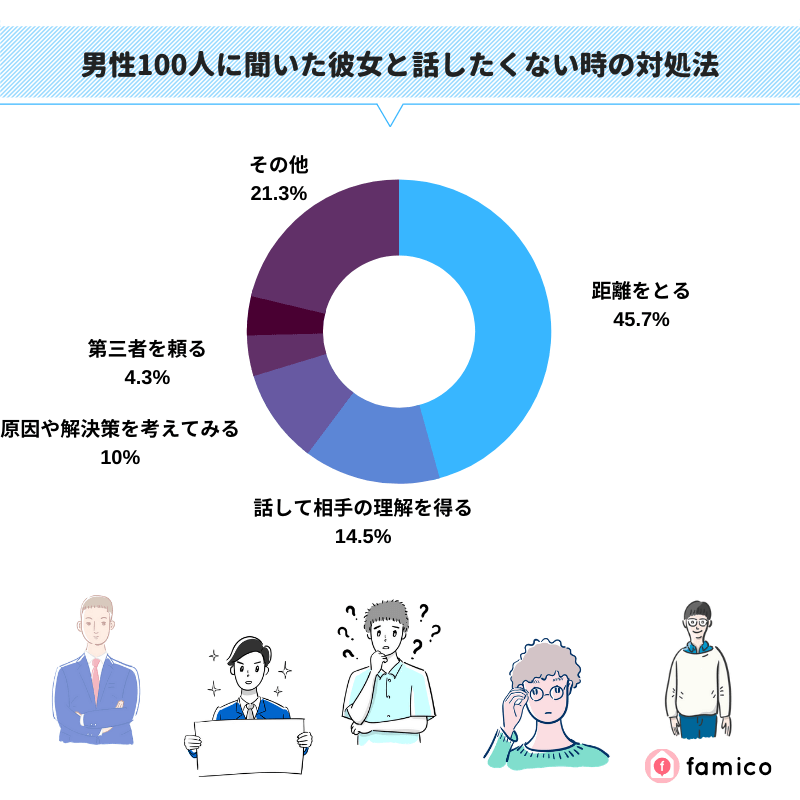 男性100人に聞いた彼女と話したくない時の対処法