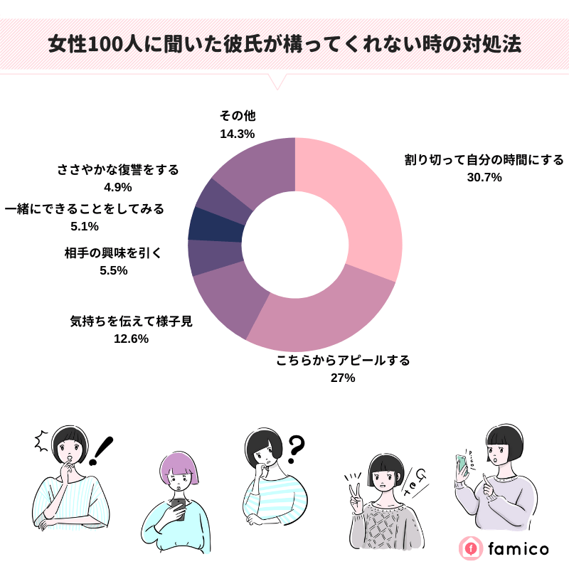 女性100人に聞いた彼氏が構ってくれない時の対処法