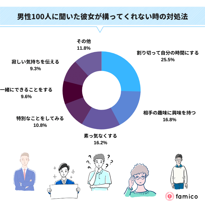 男性100人に聞いた彼女が構ってくれない時の対処法