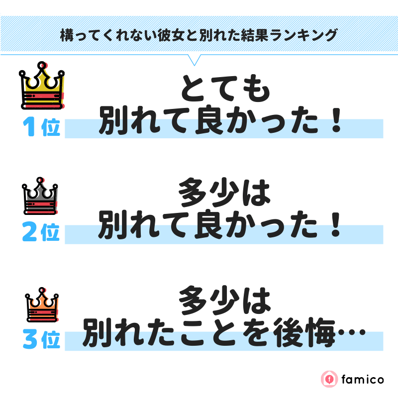 構ってくれない彼女と別れた結果ランキング