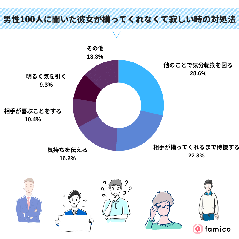 男性100人に聞いた彼女が構ってくれなくて寂しい時の対処法