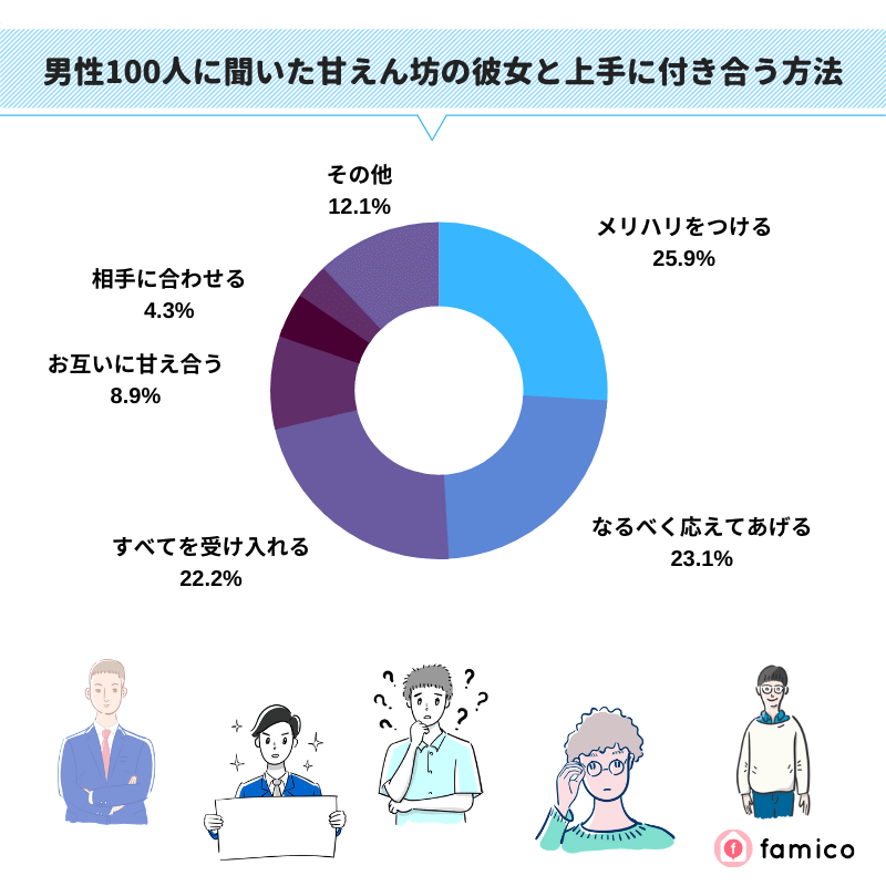 男性100人に聞いた甘えん坊の彼女と上手に付き合う方法