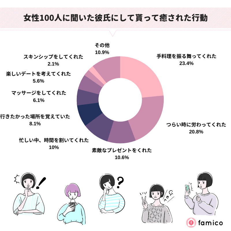 女性100人に聞いた彼氏にして貰って癒された行動