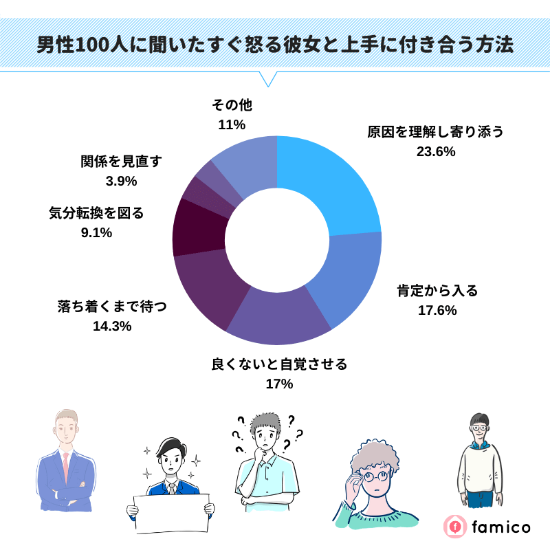 男性100人に聞いたすぐ怒る彼女と上手に付き合う方法