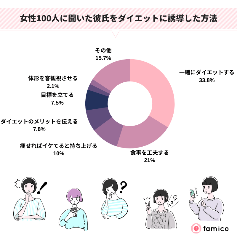 女性100人に聞いた彼氏をダイエットに誘導した方法