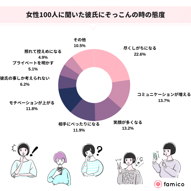 女性100人に聞いた彼氏にぞっこんの時の態度