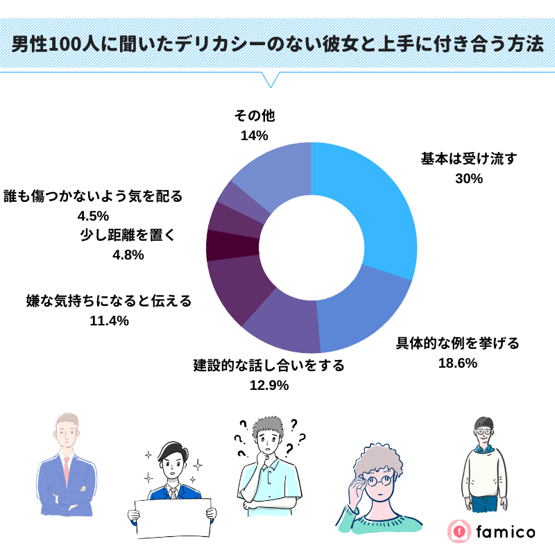 男性100人に聞いたデリカシーのない彼女と上手に付き合う方法