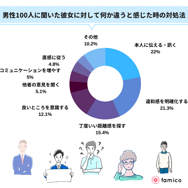 男性100人に聞いた彼女に対して何か違うと感じた時の対処法