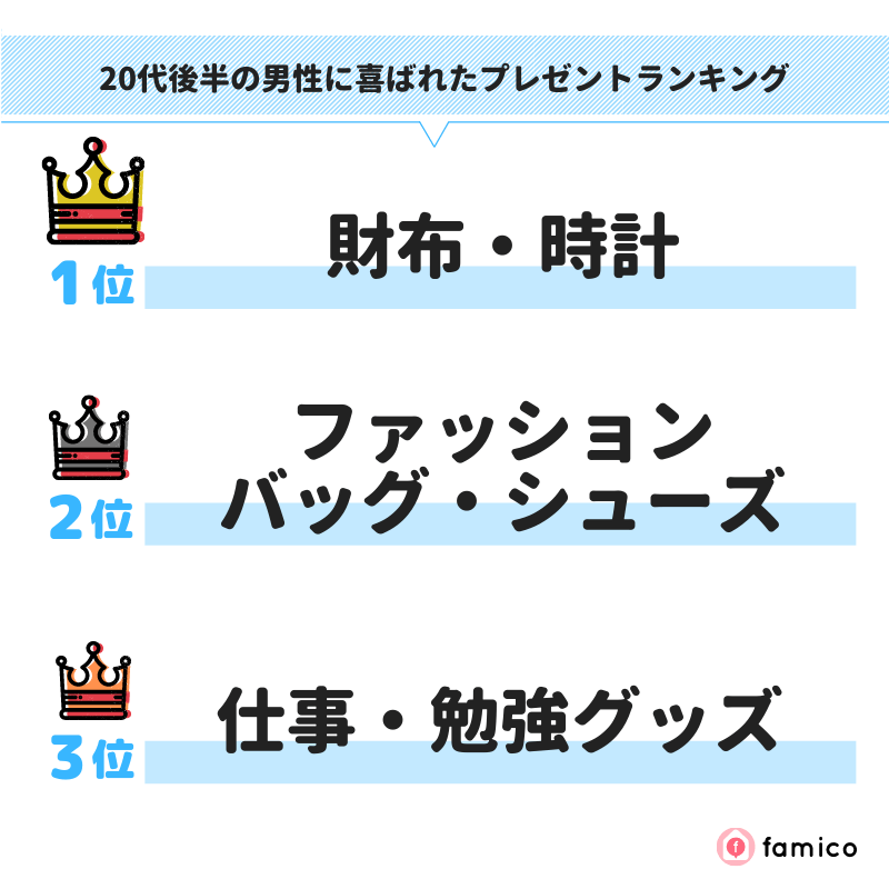 20代後半の男性に喜ばれたプレゼントランキング