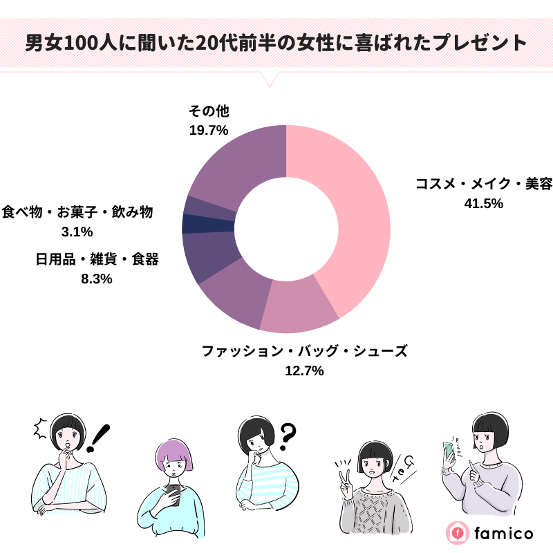 男女100人に聞いた20代前半の女性に喜ばれたプレゼント