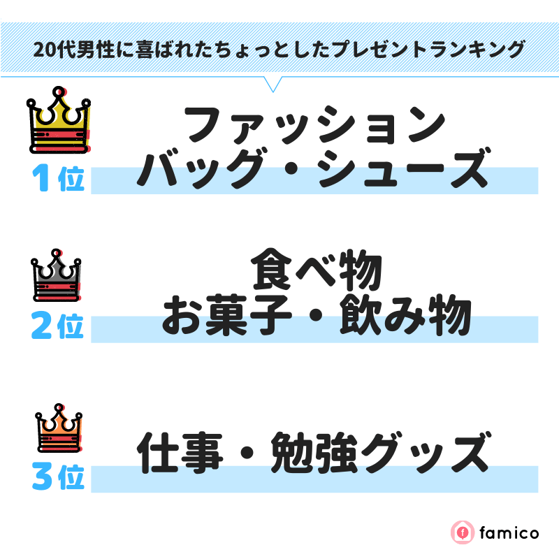 20代男性に喜ばれたちょっとしたプレゼントランキング