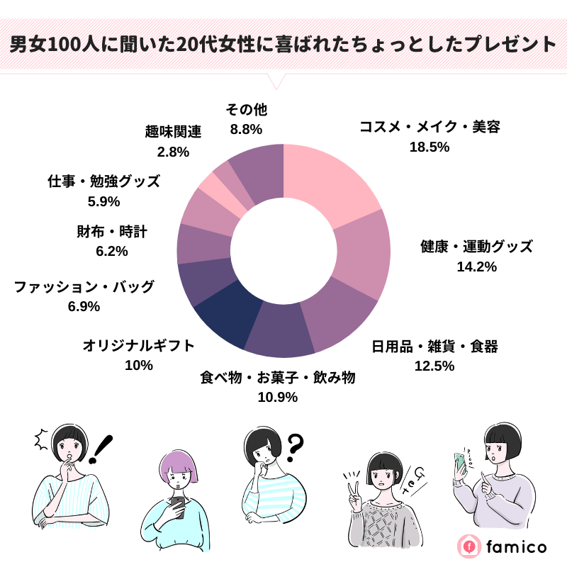 男女100人に聞いた20代女性に喜ばれたちょっとしたプレゼント