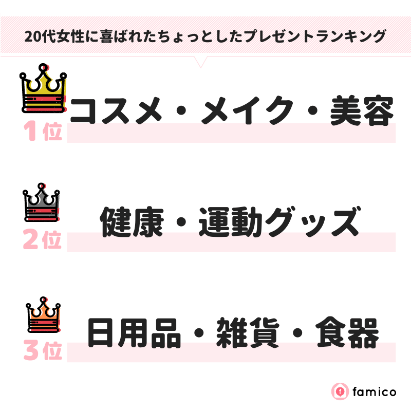 20代女性に喜ばれたちょっとしたプレゼントランキング