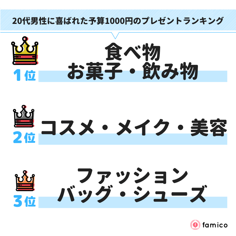 20代男性に喜ばれた予算1000円のプレゼントランキング