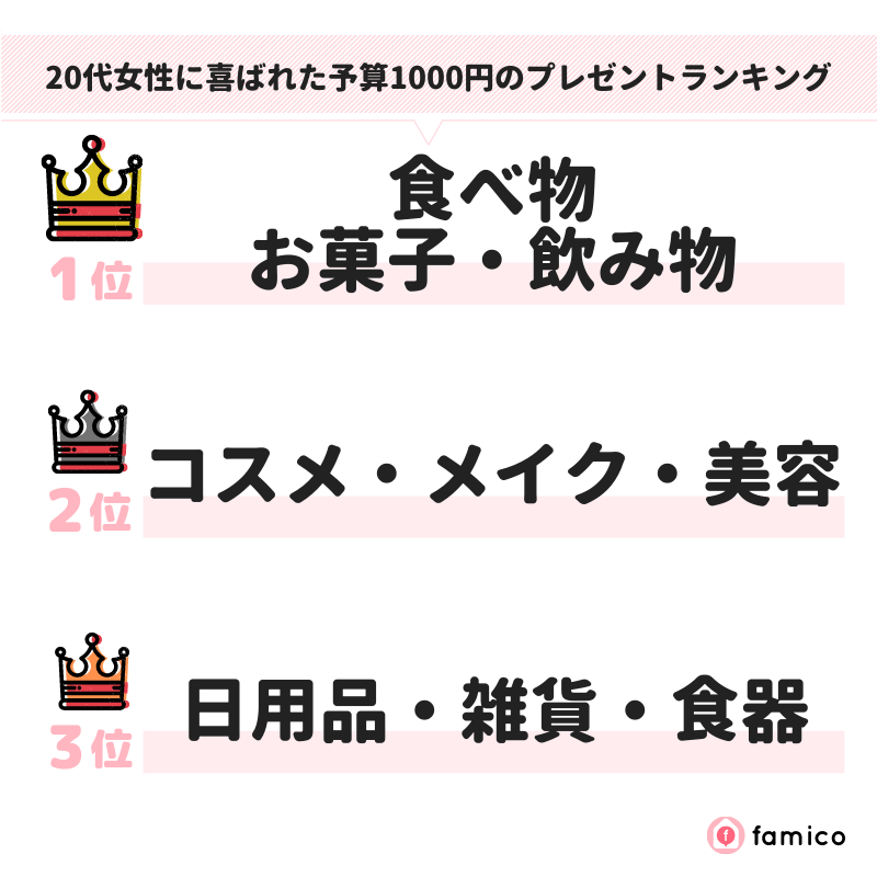 20代女性に喜ばれた予算1000円のプレゼントランキング