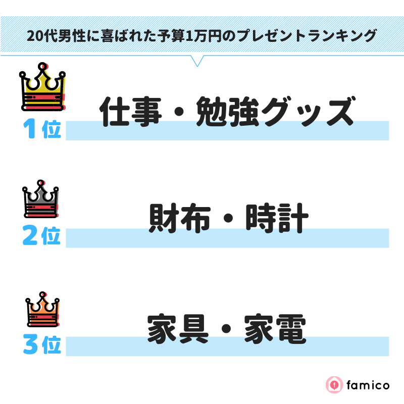 20代男性に喜ばれた予算1万円のプレゼントランキング