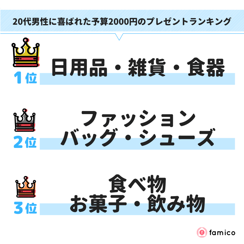 20代男性に喜ばれた予算2000円のプレゼントランキング