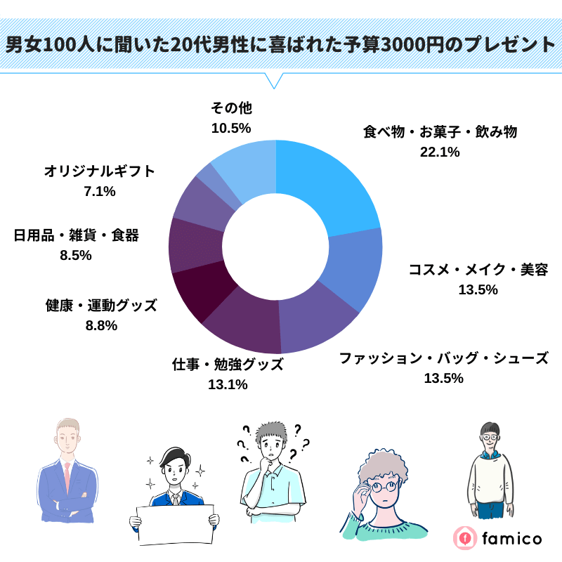 男女100人に聞いた20代男性に喜ばれた予算3000円のプレゼント